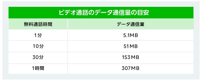 LINEモバイルデータ量目安