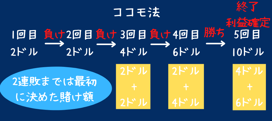 ココモ法の説明