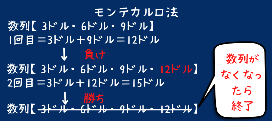 モンテカルロ法の説明