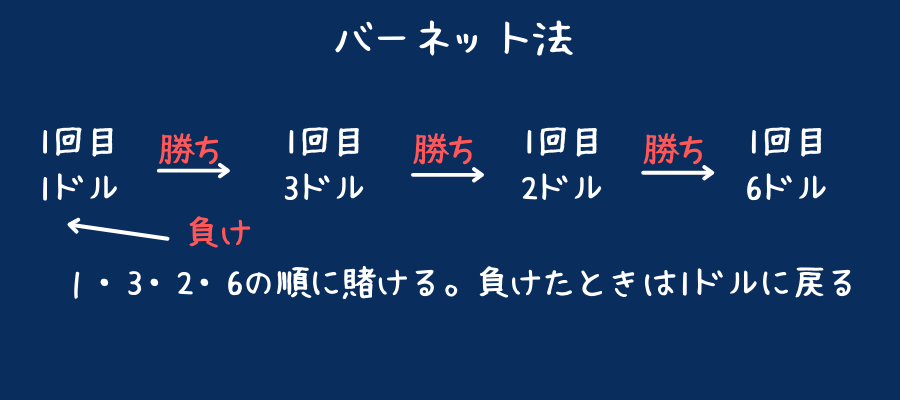 バーネット法の説明