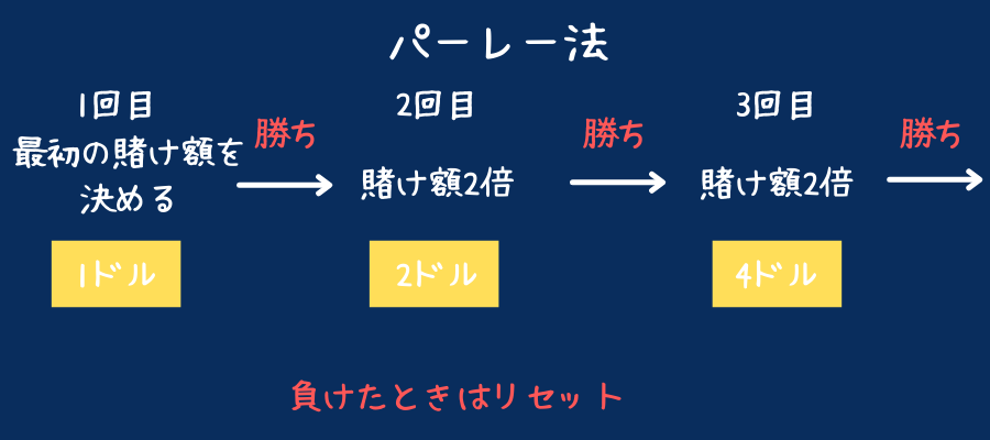 パーレー法の説明画像