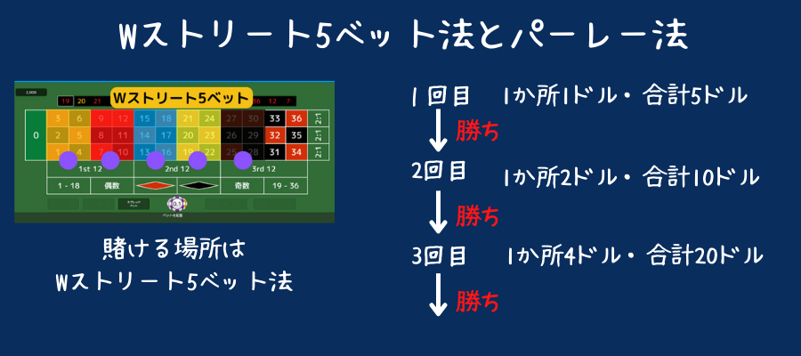 Wストリート5ベット法とパーレー法の組み合わせ