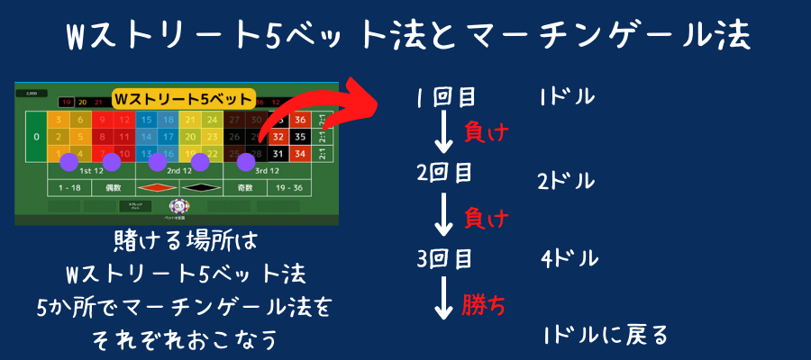 Wストリート5ベット法とマーチンゲール法