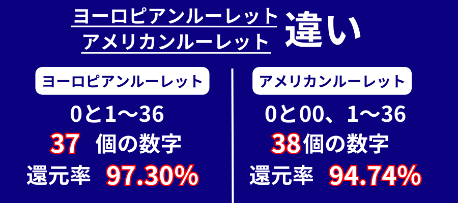 ヨーロピアンルーレットとは？アメリカンルーレットとの違いは？