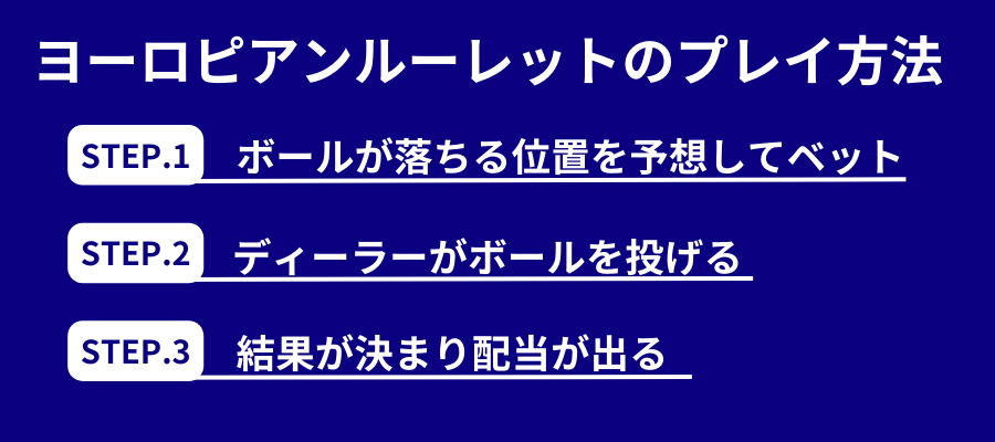 ヨーロピアンルーレットのプレイ方法・ルール