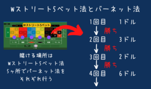 Wストリート5ベット法とパーネット法