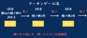 マーチンゲール法の説明画像