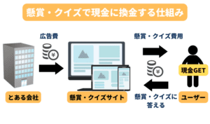 懸賞・クイズで現金を稼ぐ仕組み