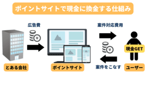 ポイントサイトで現金を稼ぐ仕組み