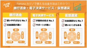 Fortunaカジノで使える出金方法は銀行送金と電子決済サービスそして仮想通貨の3種類