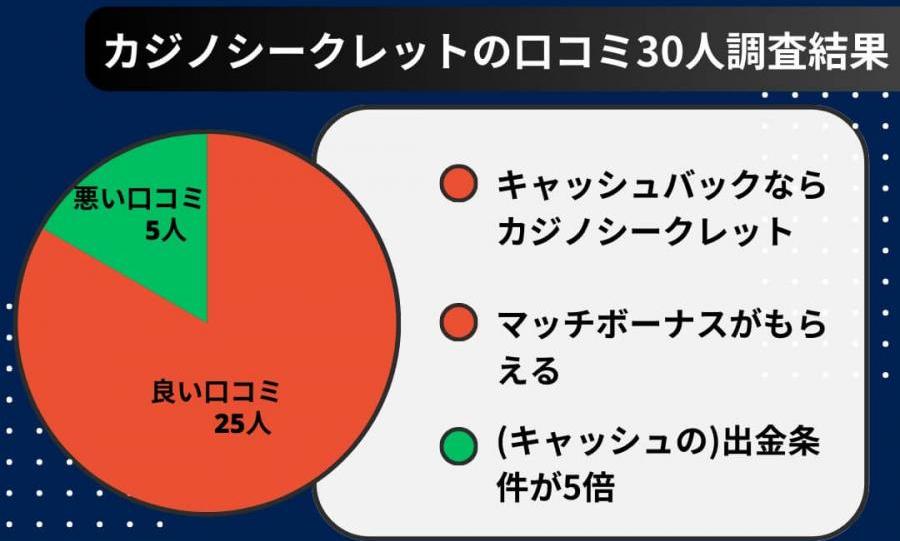 カジノシークレット口コミ調査結果