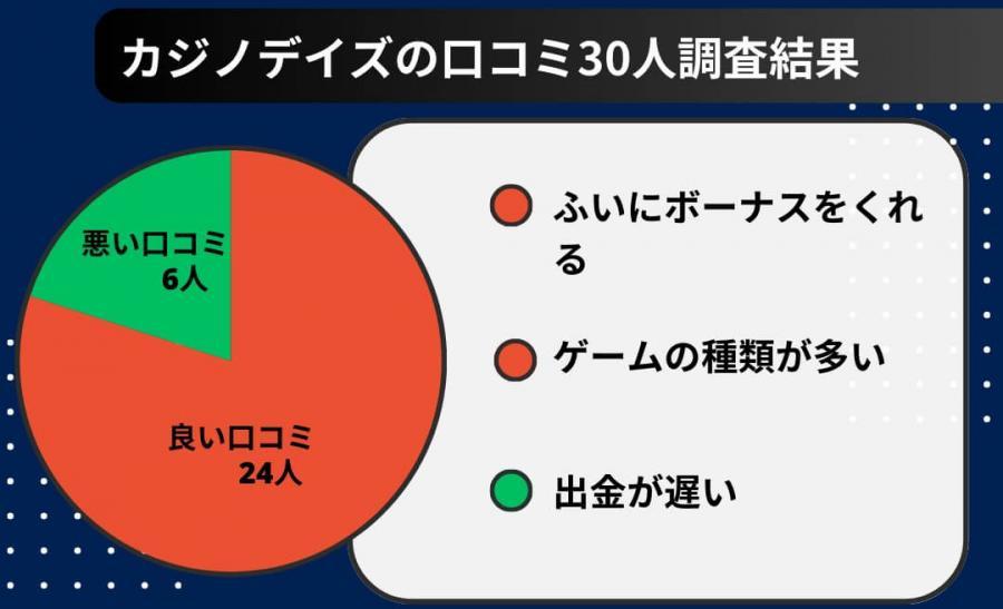 カジノデイズの口コミ調査結果