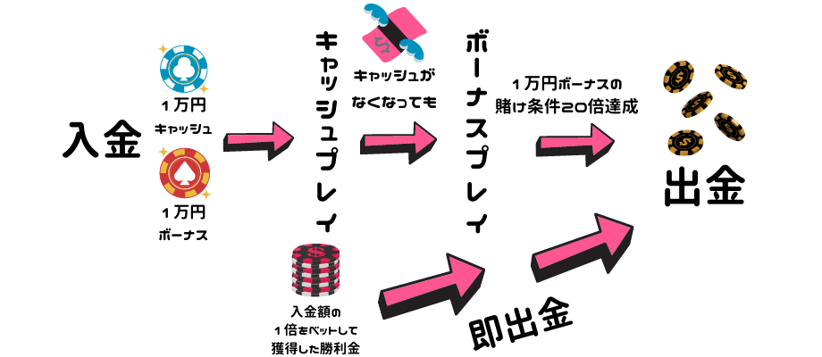 分離型ボーナスの仕組み