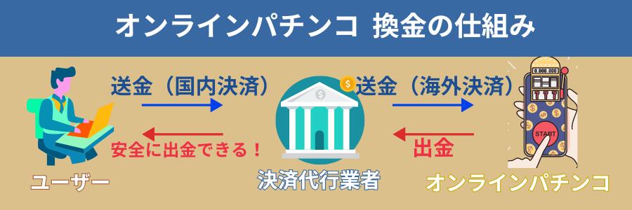 換金の仕組み