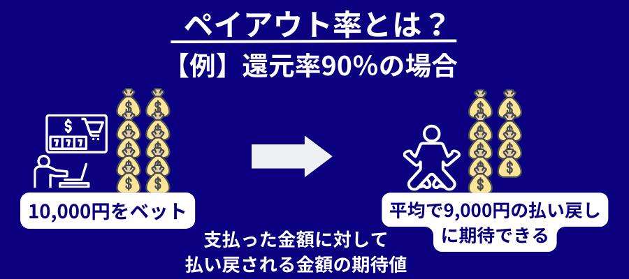 ペイアウト率とは？