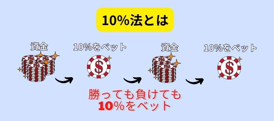 10%法