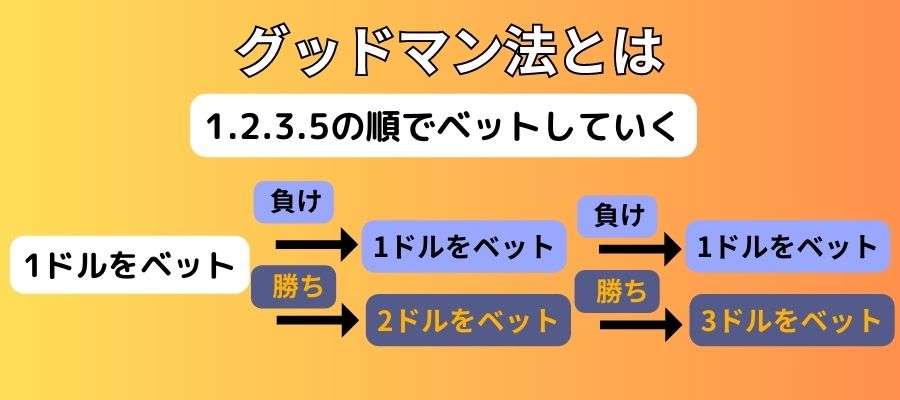 グッドマン法