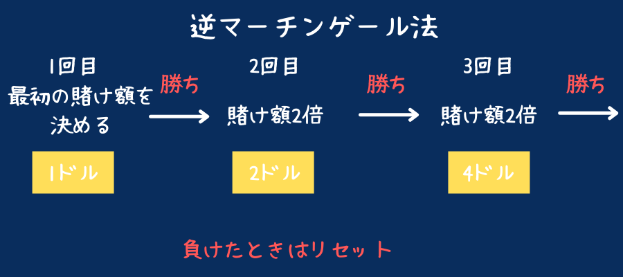 逆マーチンゲール法の説明