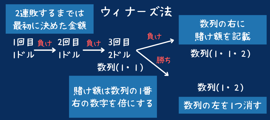 ウィナーズ投資法の説明画像