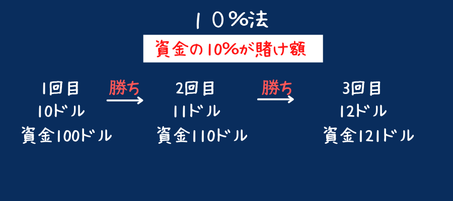 10％法の説明画像