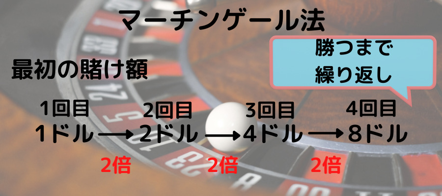 マーチンゲール法の説明画像