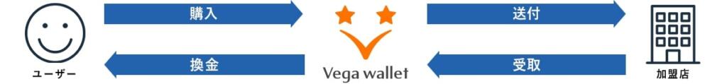 Vega Wallet（Vega Wallet）の仕組み