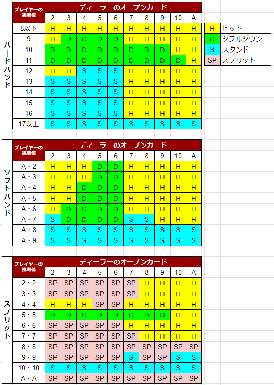 ベーシックストラテジー活用法！表の見方や覚え方を完全レクチャー！ CASINO JUICE (カジノジュース)