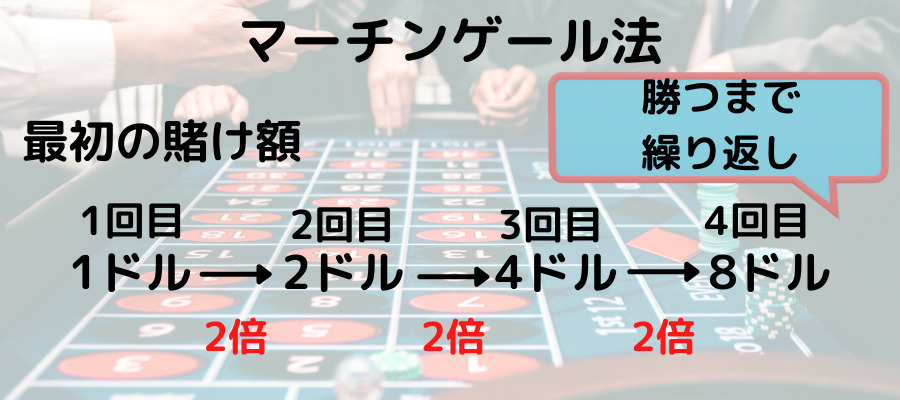 マーチンゲール法の説明画像