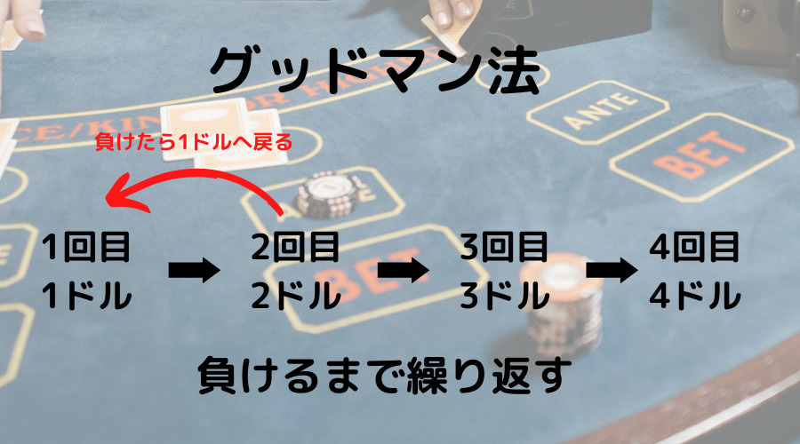 グッドマン法