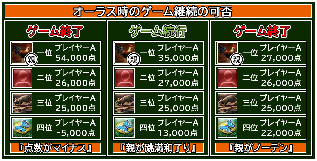 最終ラウンドで勝ち負けを諦めるかどうか