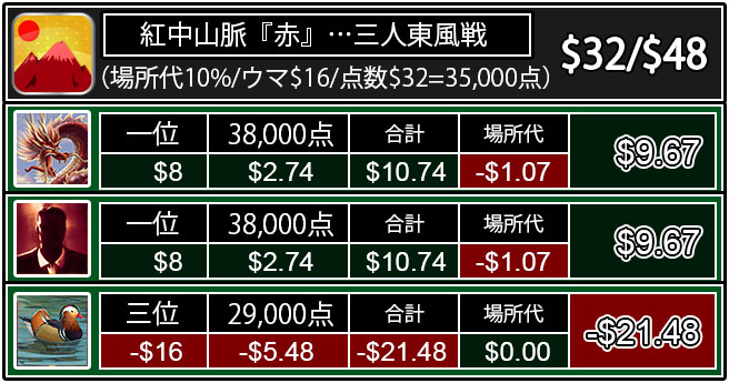 同点の場合
