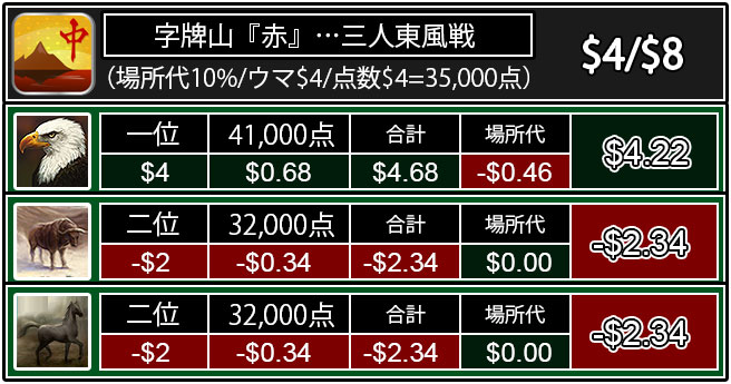 最下位が2人の場合