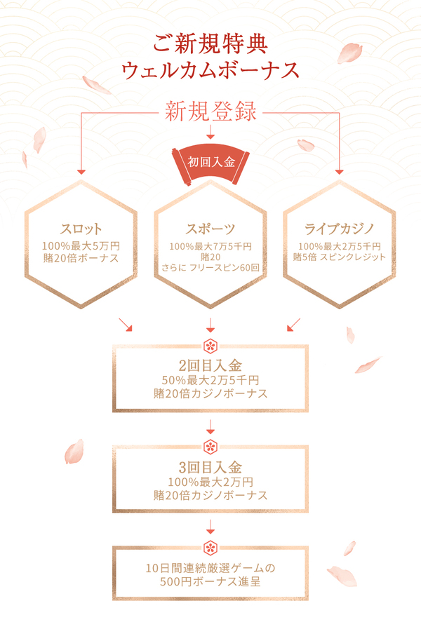 選べる初回入金付与ボーナス