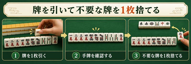 牌を引いて不要な牌を捨てる